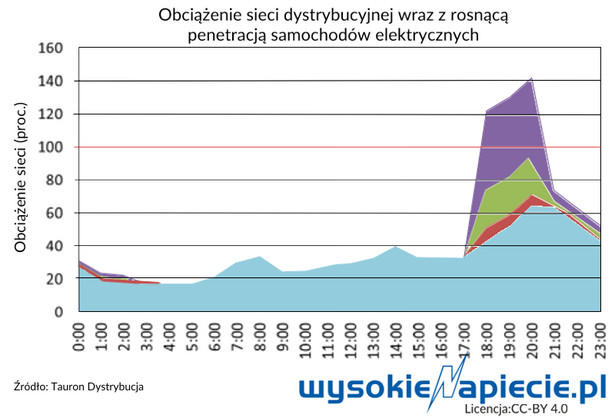 Auta elektryczne wymagają inteligencji