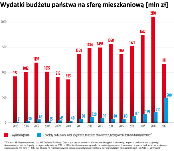 Programy mieszkaniowe 