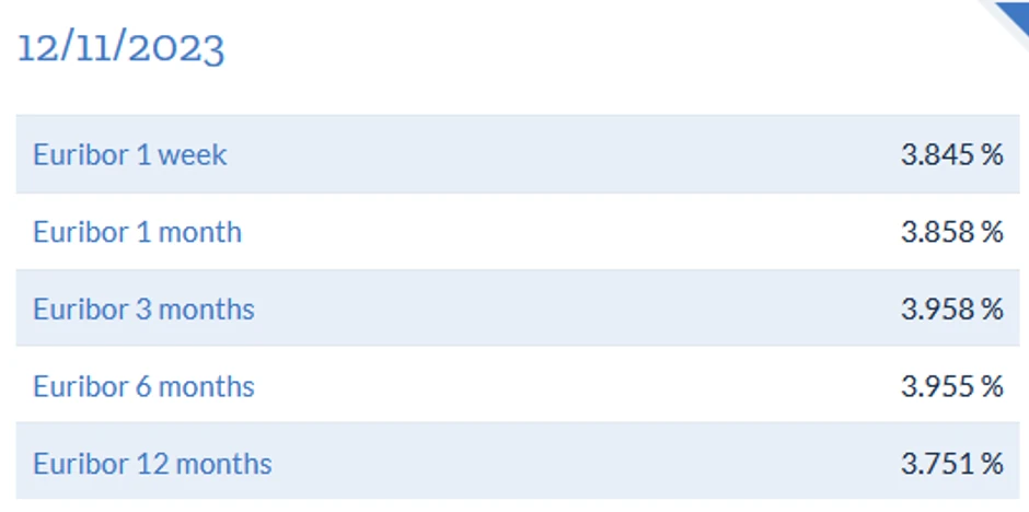 Poslednji izveštaj euribora pokazuje da je on ispod 4 odsto