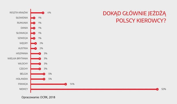 Dokąd jeżdżą polscy kierowcy