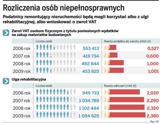 Niepełnosprawny zwróci ulgę rehabilitacyjną jeśli odzyska VAT za materiały budowlane