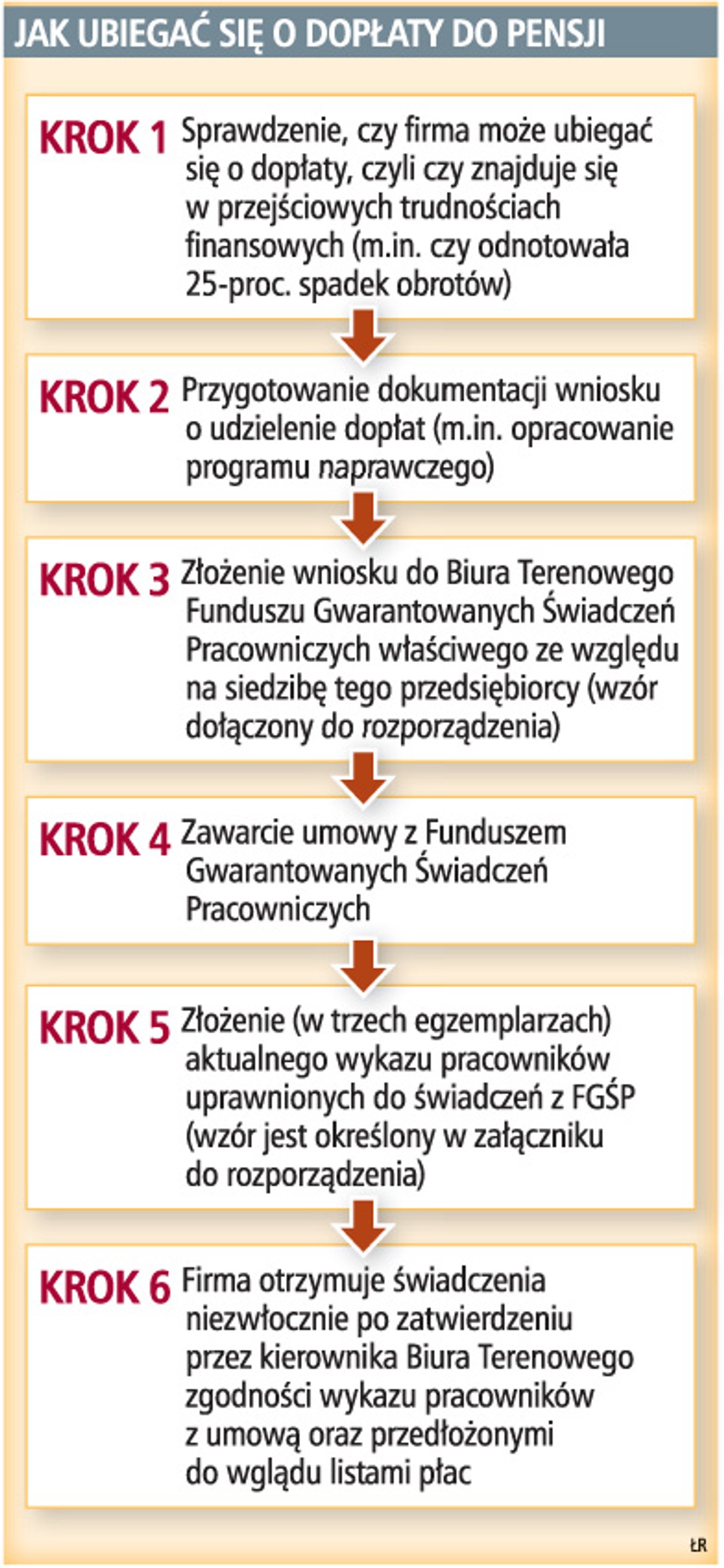 Jak ubiegać się o dopłaty do pensji