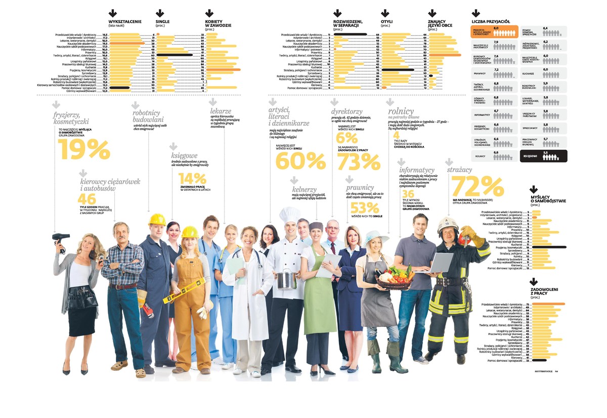 Autorzy Diagnozy Społecznej 2013 przyjrzeli się bliżej Polakom pracującym w 54 zawodach.