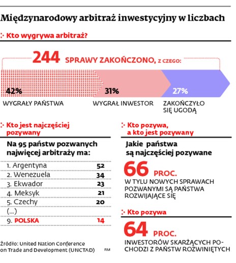 Międzynarodowy arbitraż inwestycyjny w liczbach