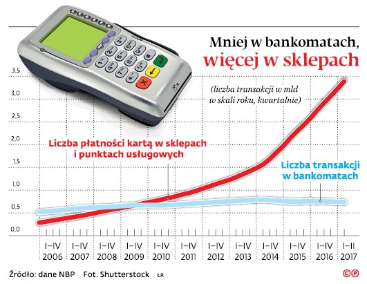 Mniej w bankomatach, więcej w sklepach