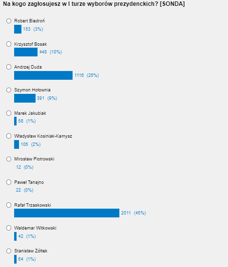 Wyniki wyborczej sondy