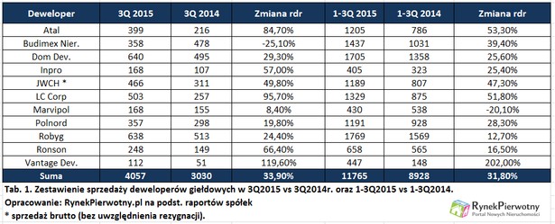 Kwartalne wyniki sprzedaży deweloperów