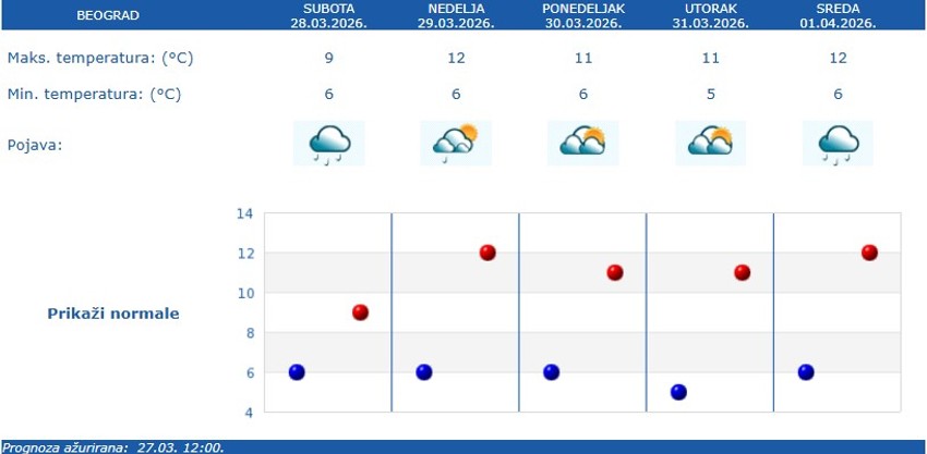 Vremenska prognoza za Beograd