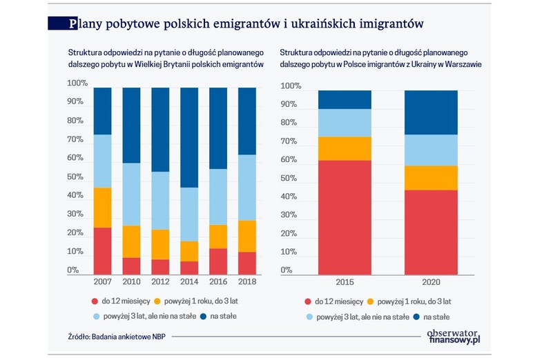 Plany pobytowe polskich emigrantów i ukraińskich imigrantów