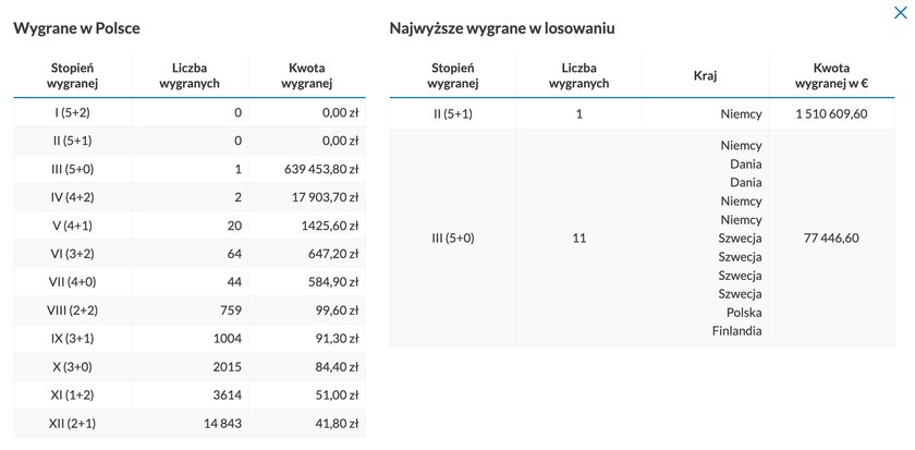 Wygrane w EuroJackpot w Polsce. Losowanie z 5 maja.