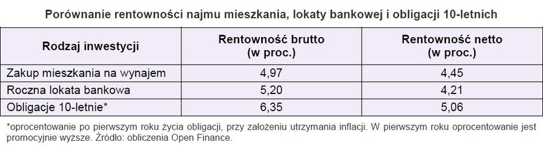 Porównanie rentowności najmu mieszkania, lokaty bankowej i obligacji 10-letnich