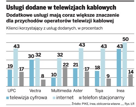 Usługi dodane w telewizjach kablowych