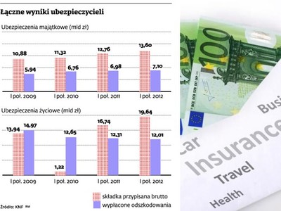 Atrakcyjniejsze polisy to większa składka