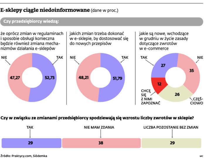 E-sklepy ciągle niedoinformowane