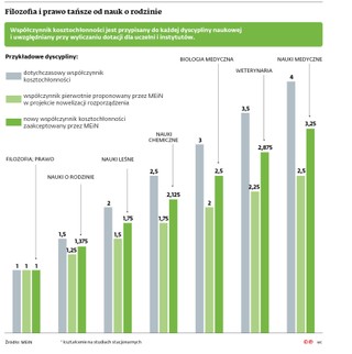 Filozofia i prawo tańsze od nauk o rodzinie