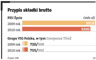 Ostry spór o grupowe polisy. Compensa idzie na wojnę z PZU