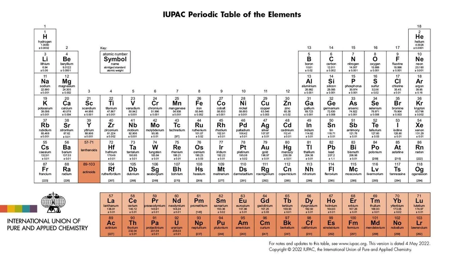 The periodic table currently has 118 elements in seven rows with no gaps; the two coloured rows at the bottom are split out from the main table to make it easier to display | Foto: International Union of Pure and Applied Chemistry (IUPAC)
