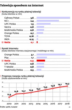 Branża telekomunikacyjna: Netia weszła na rynek potrójnej usługi