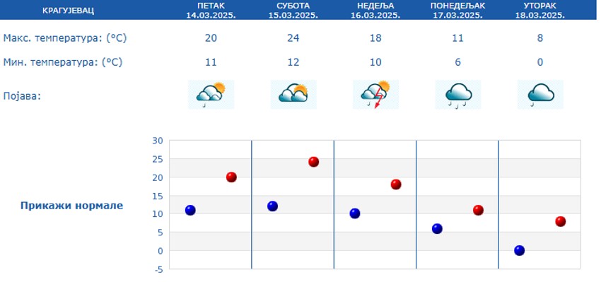 Vremenska prognoza za Kragujevac od 14. do 18. marta