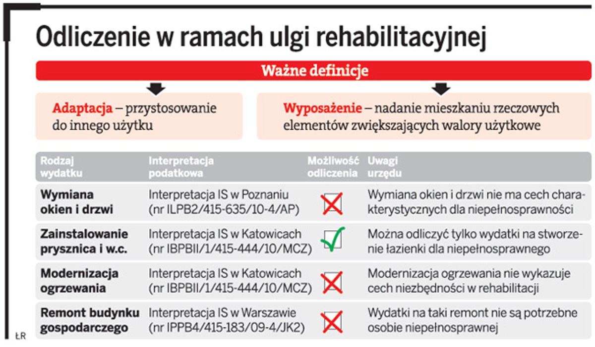 Odliczanie w ramach ulgi rehabilitacyjnej