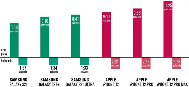 Grafika prezentuje czas pracy na akumulatorze w teście Komputer Świata oraz czas ładowania rekomendowaną ładowarką (20 W iPhone, 25 W Samsung)