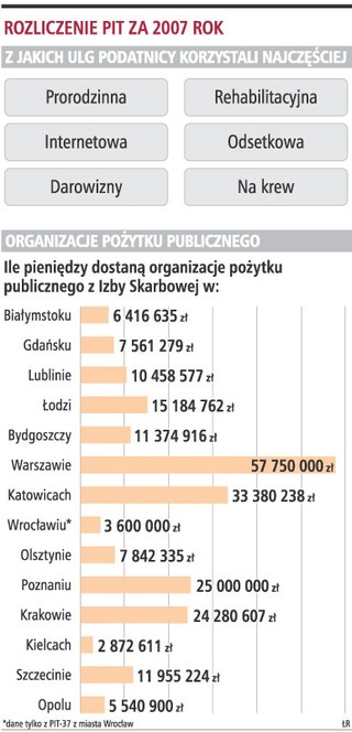 Fiskus zwrócił dwa razy więcej pieniędzy niż przed rokiem