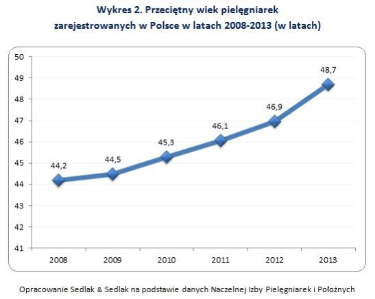 Przeciętny wiek pielęgniarek zarejestrowanych w Polsce w latach 2008-2013 (w latach)