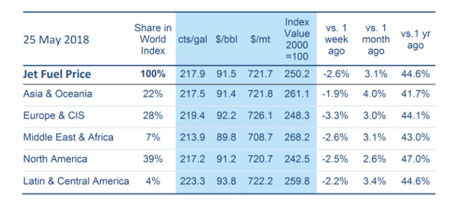 Ceny paliwa lotniczego. Dane IATA z 25 maja 2018 r.