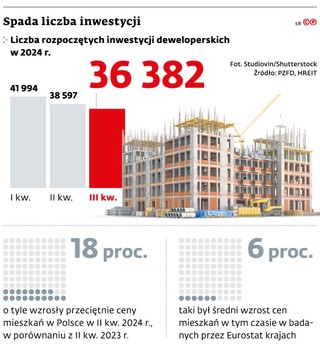 Spada liczba inwestycji