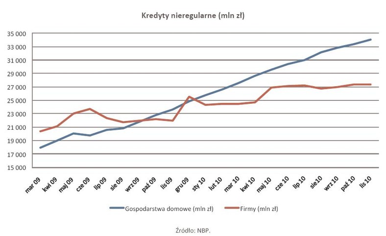 Kredyty nieregularne - listopad 2010 r.