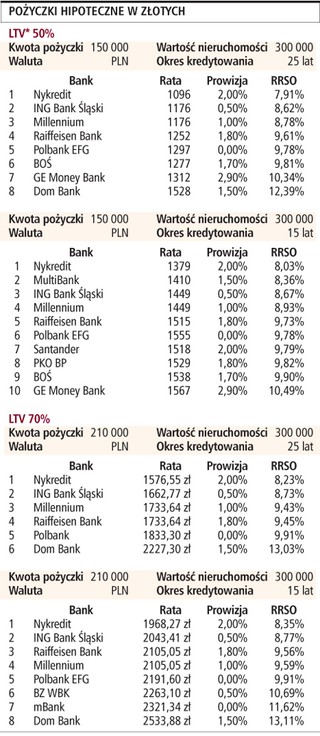 Tani kredyt na drogi zakup
