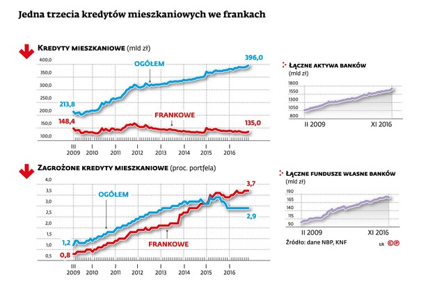 Jedna trzecia kredytow mieszkaniowych we frankach