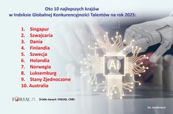 Największe kuźnie talentów. Nowy lider globalnej konkurencyjności talentów [RANKING]
