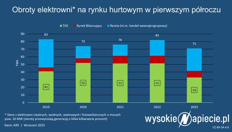 Obroty elektrowni na rynku hurtowym w pierwszym półroczu