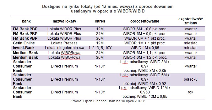 Dostępne na rynku lokaty