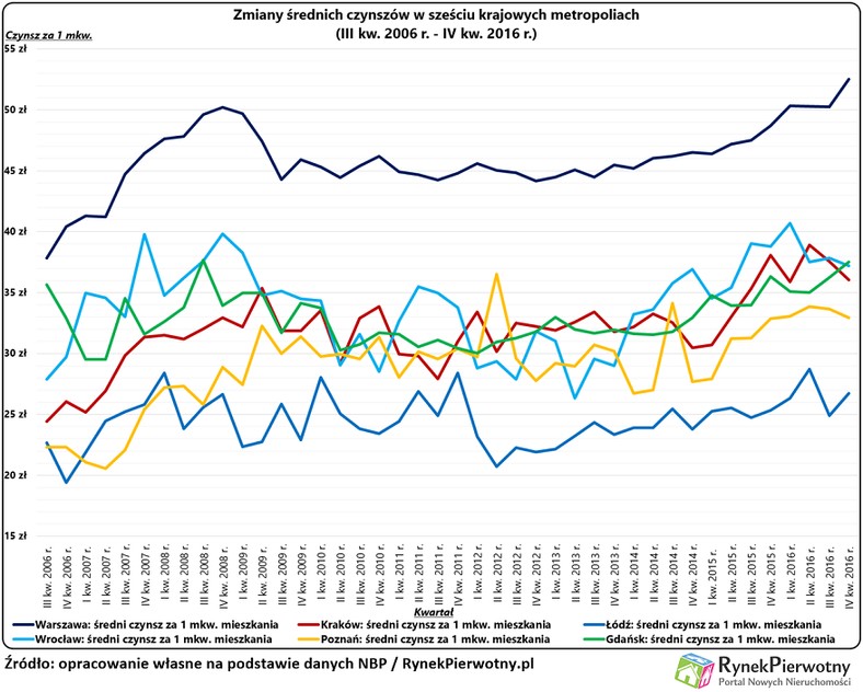 Zmiany średnich czynszów w sześciu krajowych metropoliach