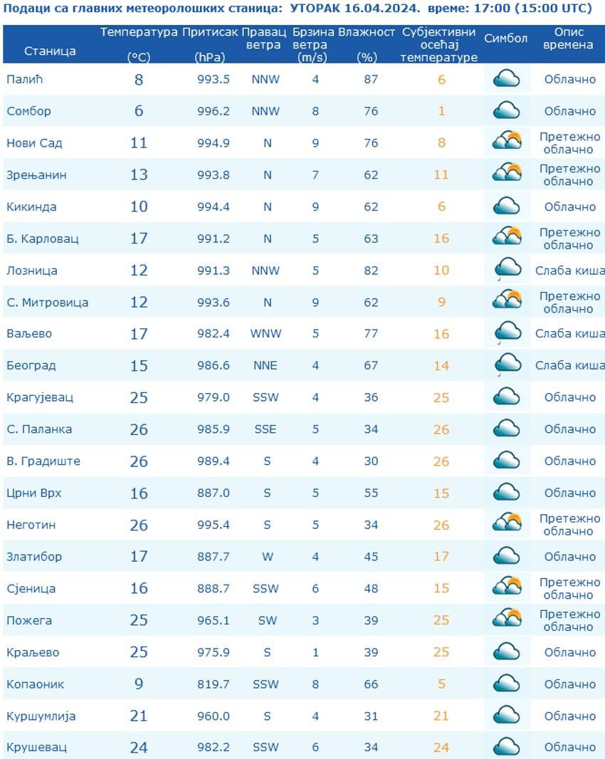 Nagli pad temperature u gradovima u Srbiji 16.04.2024