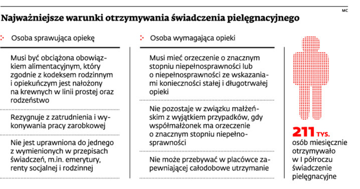 Najważniejsze warunki otrzymywania świadczenia pielęgnacyjnego