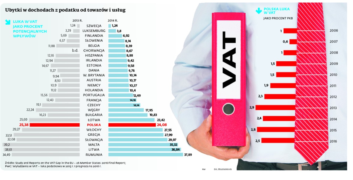 Ubytki w dochodach z podatku od towarów i usług