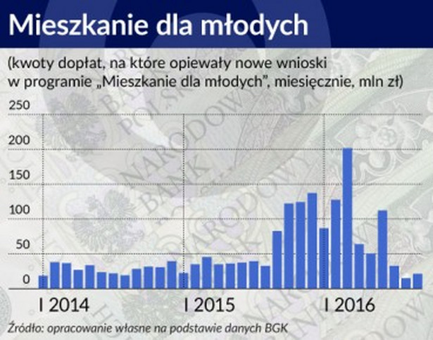 Mieszkanie dla młodych