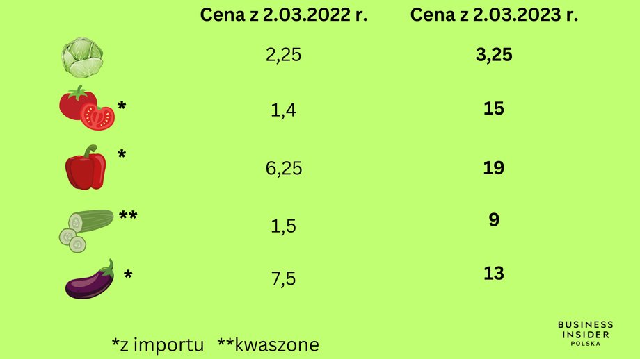 Ceny w zł za kg warzyw w Broniszach