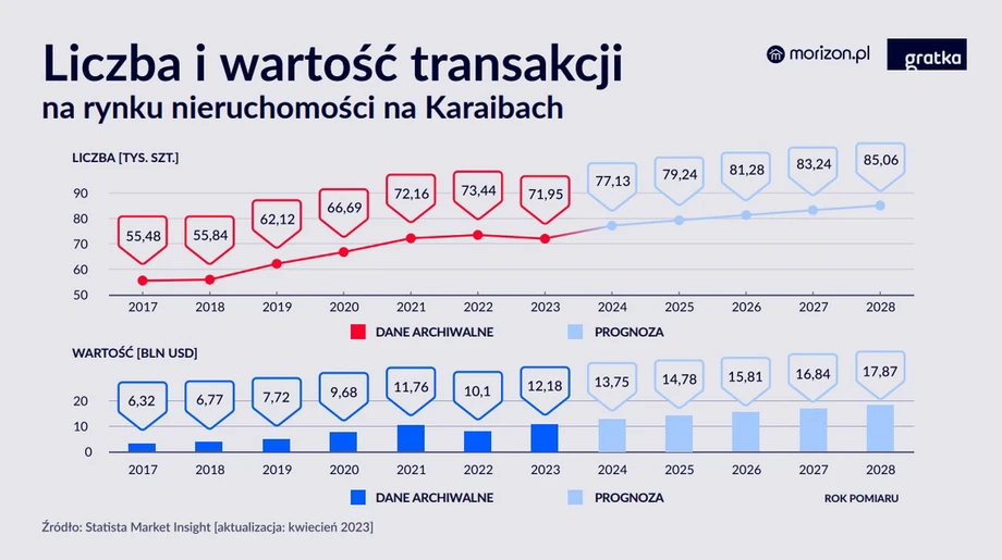 Liczba i wartość transakcji na rynku nieruchomości na Karaibach