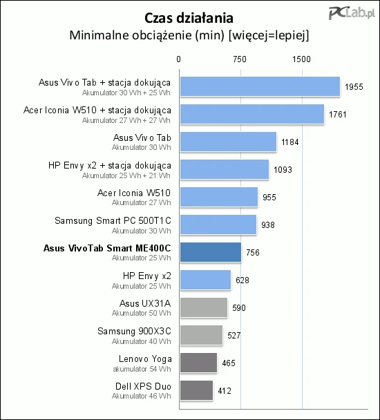 Jasnoszary – jedne z dłużej działających ultrabooków; ciemnoszary – jedne z dłużej działających ultrabooków konwertowalnych; jasnoniebieski – laptopy hybrydowe