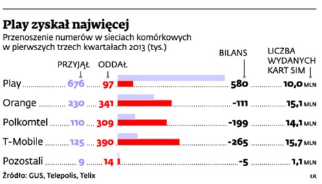 Play zyskał najwięcej