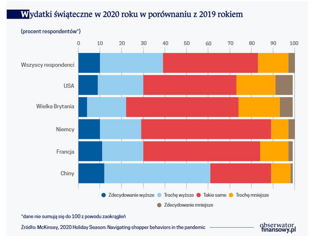 Wydatki świąteczne w 2020 roku w porównaniu z 2019 rokiem