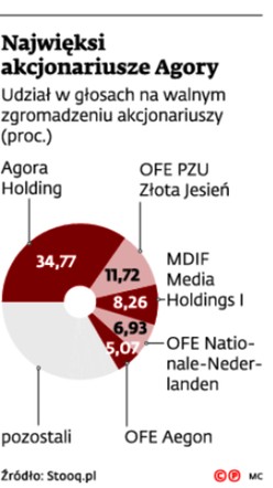 Najwięksi akcjonariusze Agory