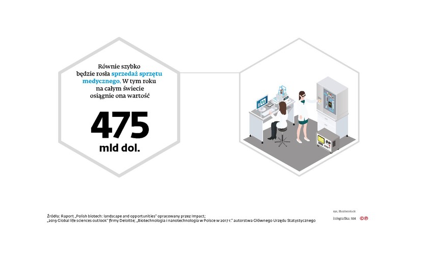 Równie szybko będzie rosła sprzedaż sprzętu medycznego. W tym roku na całym świecie osiągnie ona wartość 475 ml dol. W 2024 r. będzie to już 595 mld dol. To mniej więcej tyle, ile wynosi roczny budżet Hiszpanii.  Za wzrost w tej dziedzinie odpowiada m.in. trend nazywany „Software as a Medical Device”, czyli wykorzystania oprogramowania w charakterze urządzenia medycznego w celu uzyskania informacji dotyczącej stanu zdrowia. Takie oprogramowanie może przyjąć wiele różnych form, mogą to być systemy wspomagające stawianie diagnozy na podstawie zdjęć wykonywanych przez „tradycyjne” urządzenia.