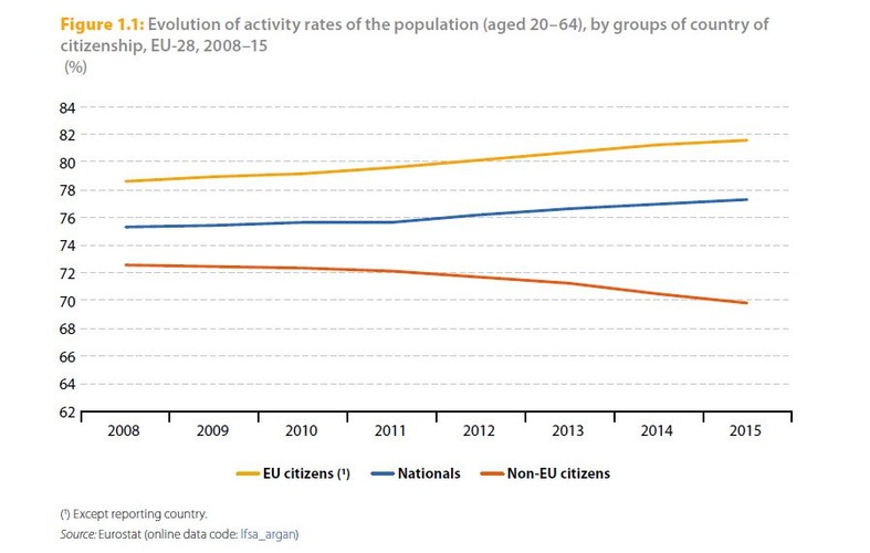 Wskaźnik aktywności ludności Unii Europejskiej pokazuje, że kariera zawodowa w znacznym stopniu zależy od obywatelstwa, jakie posiada pracownik. W ciągu ostatnich ośmiu lat wśród obywateli spoza UE notowano niższy wskaźniki aktywności niż wśród obywateli Wspólnoty.  <br>
Od 2009 r. dystans pomiędzy wskaźnikiem aktywności przybyszów spoza Unii Europejskiej a obywatelami UE mieszkającymi w swoich krajach systematycznie się powiększał. W 2008 r. różnica wynosiła 3 punkty procentowe (pp), podczas gdy w 2015 r. 8 pp.  Jeszcze większa przepaść dzieli grupę imigrantów i obywateli UE wędrujących za pracą po Europie. W tym przypadku różnica pomiędzy wskaźnikami aktywności zwiększyła się z 6 pp w 2008 r. do 12 pp w 2015 r.<br>
W ostatnich latach zarysowała się wyraźna tendencja spadkowa aktywności obywateli spoza UE, podczas gdy aktywność zawodowa obywateli UE wyraźnie rosła.