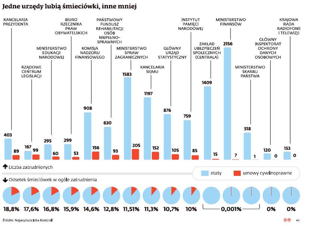 Umowy śmieciowe w polskich urzędach