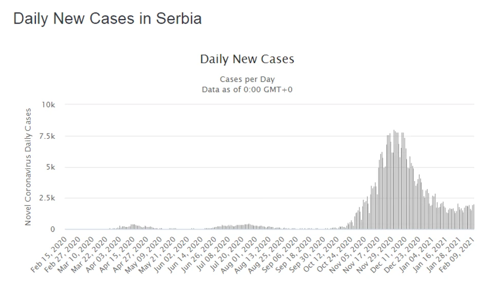 Dnevni broj zaraženih u Srbiji